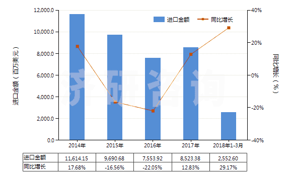 2014-2018年3月中國(guó)氣態(tài)天然氣(HS27112100)進(jìn)口總額及增速統(tǒng)計(jì)